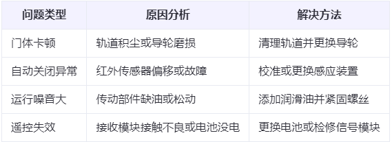 城固兰州厂房城固工业门常见问题与应对方案表