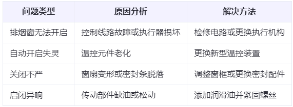 城固兰州城固排烟窗常见问题与应对措施分析表
